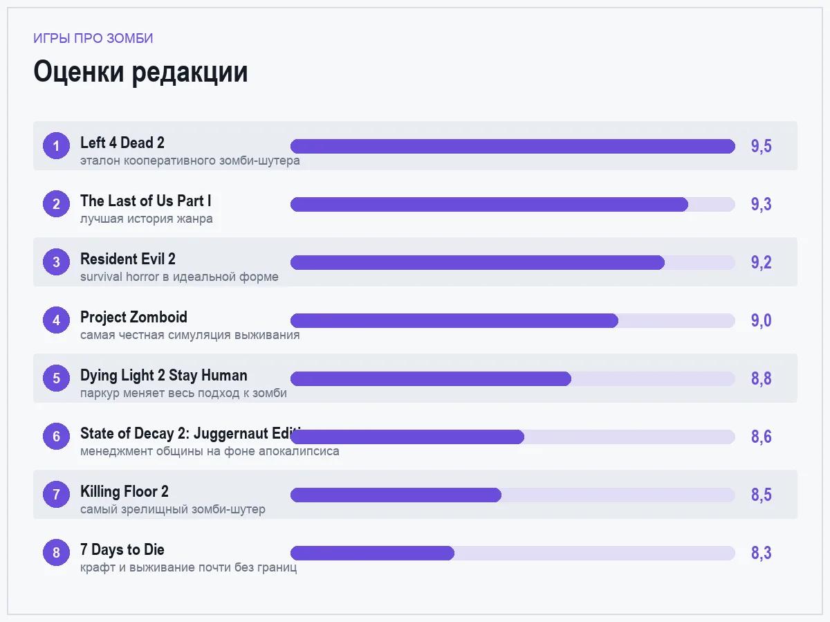 Диаграмма оценок игр про зомби