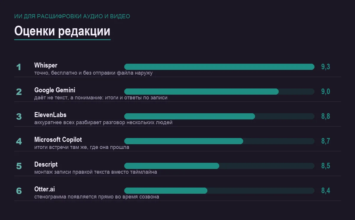 Диаграмма оценок шести инструментов для расшифровки записей