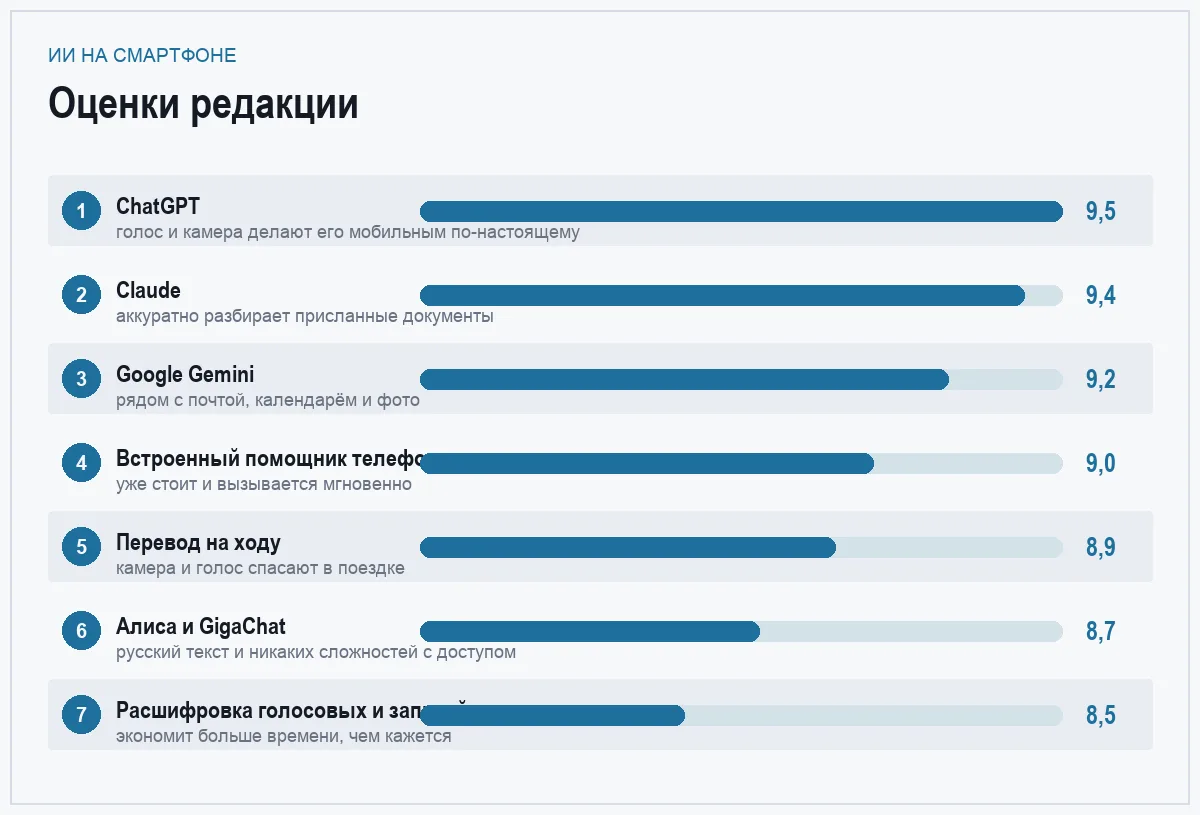 Диаграмма оценок семи ИИ-приложений и сценариев для смартфона