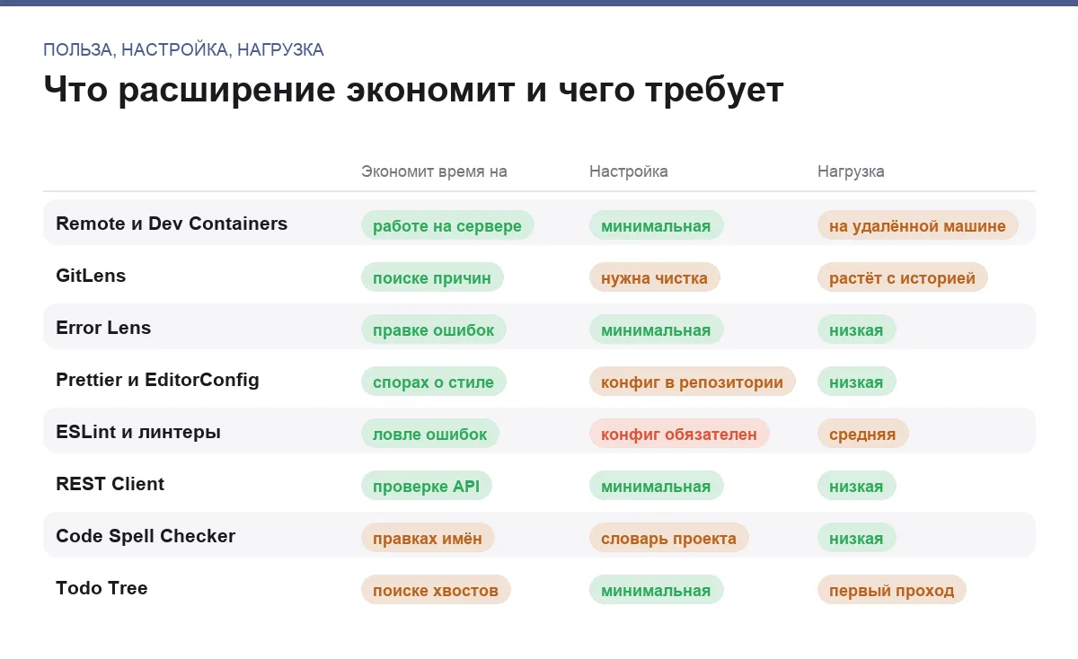 Инфографика: польза, объём настройки и нагрузка на редактор у восьми расширений VS Code