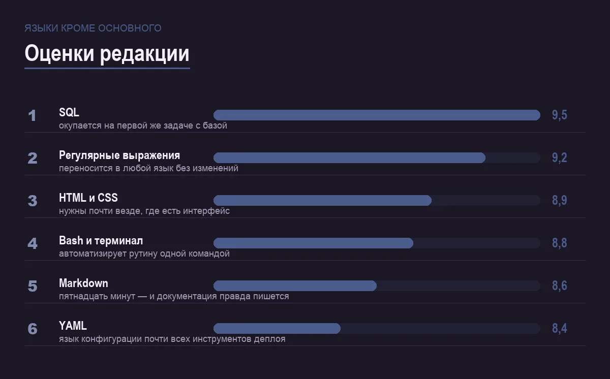 Диаграмма оценок шести языков и форматов кроме основного языка программирования