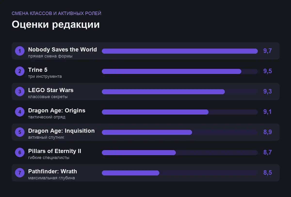 Диаграмма оценок семи игр со сменой классов