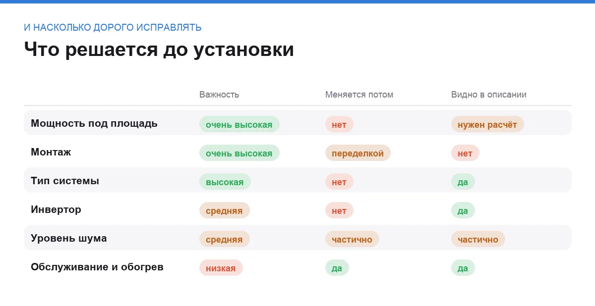 Инфографика: важность критериев выбора кондиционера