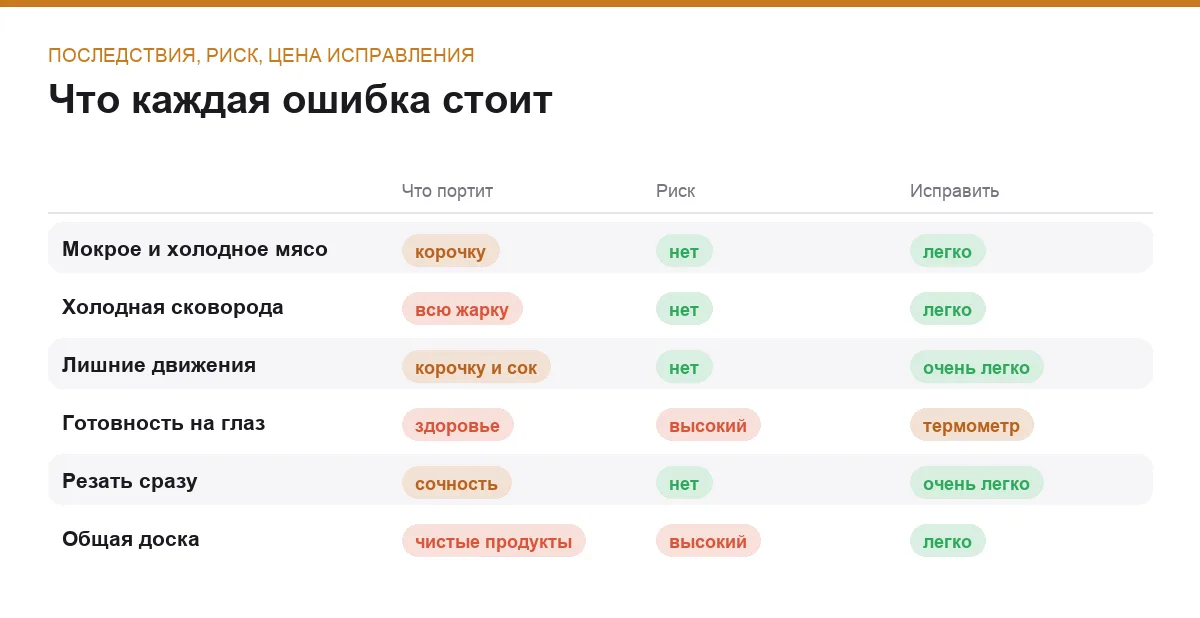 Инфографика: последствия шести ошибок при жарке мяса и цена их исправления