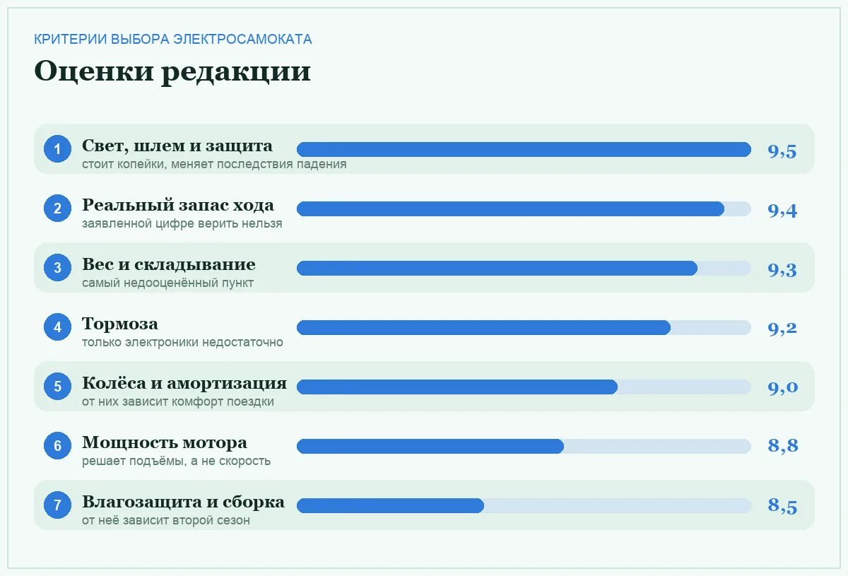 Диаграмма важности критериев выбора электросамоката