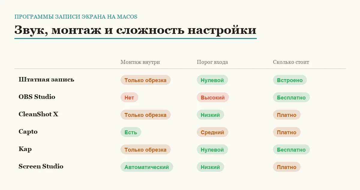 Сравнительная таблица программ для записи экрана на macOS