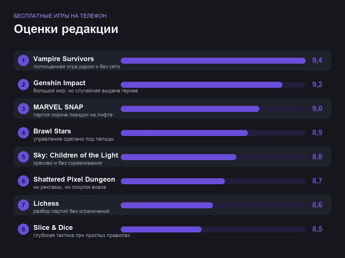 Диаграмма оценок восьми бесплатных мобильных игр