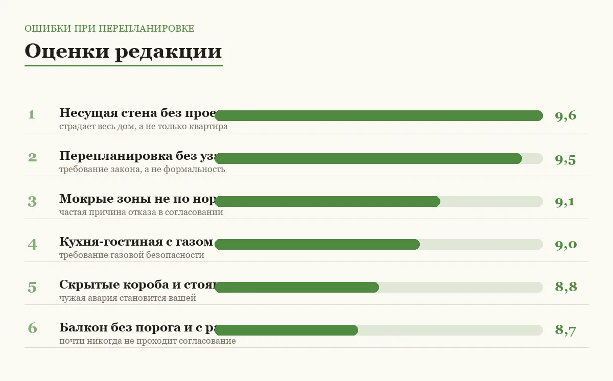 Диаграмма серьёзности ошибок при перепланировке квартиры