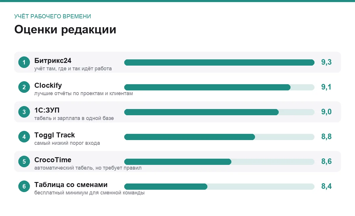 Диаграмма оценок программ для учёта рабочего времени сотрудников