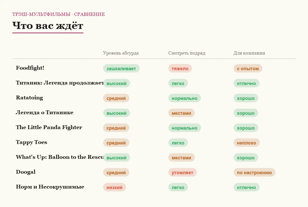 Сравнительная таблица девяти трэш-мультфильмов по уровню абсурда и удобству просмотра
