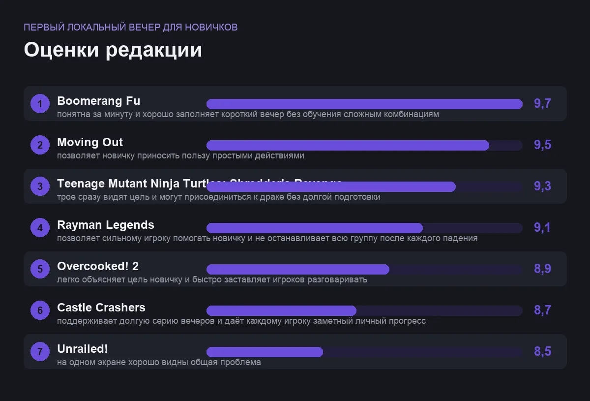 Оценки семи игр: первый локальный вечер для новичков