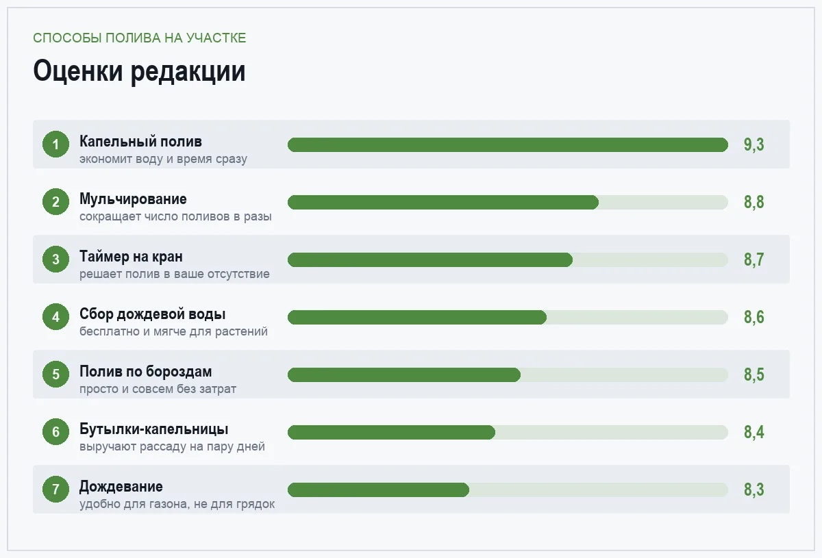 Диаграмма оценок способов наладить полив на участке