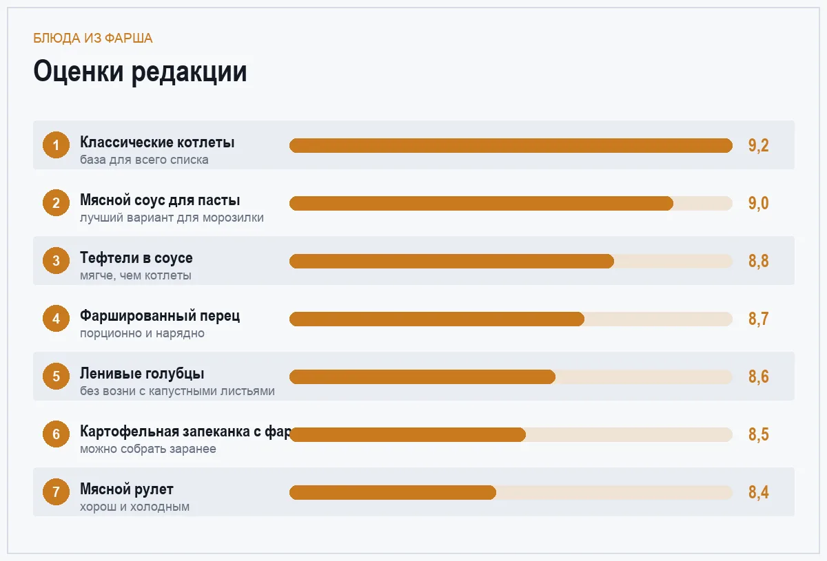 Диаграмма оценок блюд из фарша