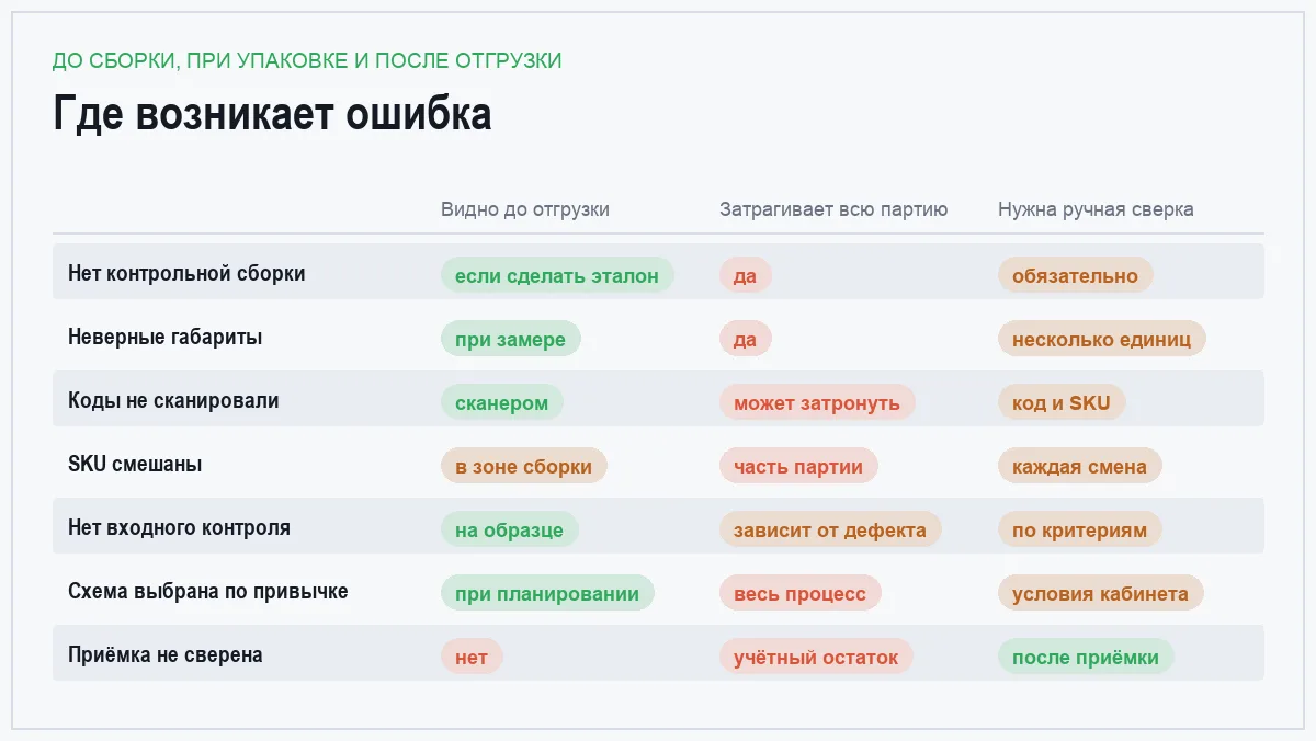 Матрица сравнения семи ошибок первой поставки на маркетплейс