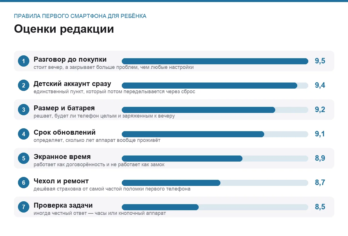 Диаграмма оценок семи правил первого смартфона для ребёнка