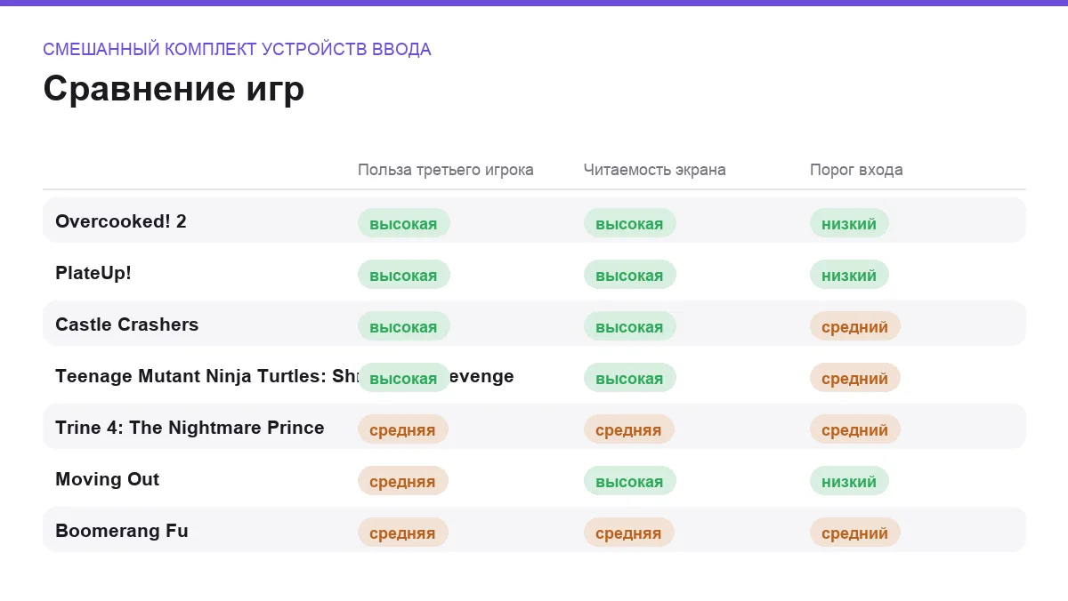 Матрица сравнения игр: смешанный комплект устройств ввода