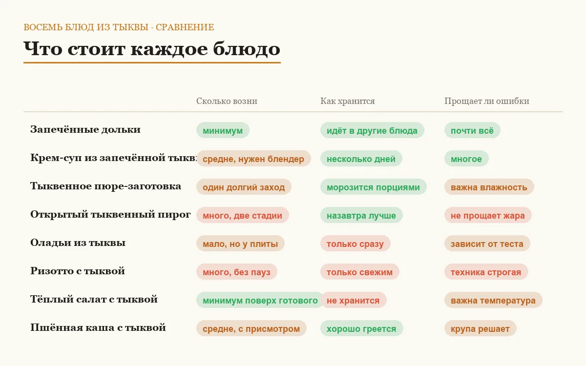 Сравнительная таблица восьми блюд из тыквы по трудозатратам, хранению и устойчивости к ошибкам