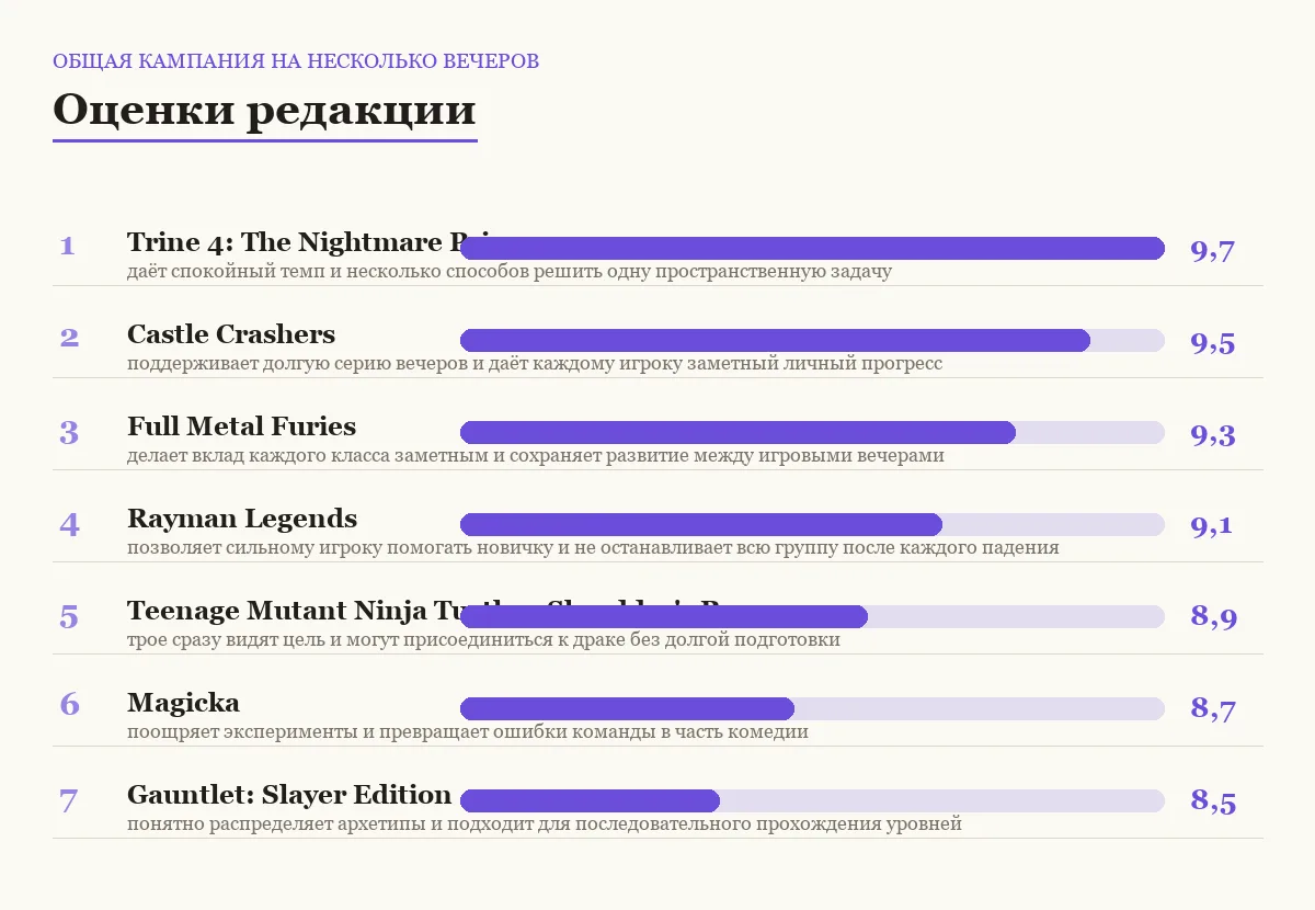 Оценки семи игр: общая кампания на несколько вечеров