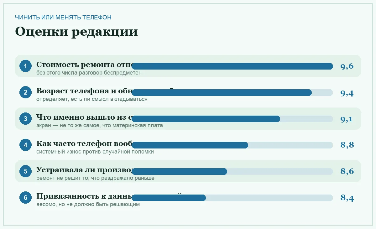 Диаграмма важности шести критериев выбора между ремонтом и новым телефоном