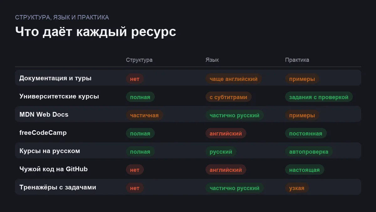 Инфографика: наличие структуры обучения, язык материалов и объём практики у семи ресурсов