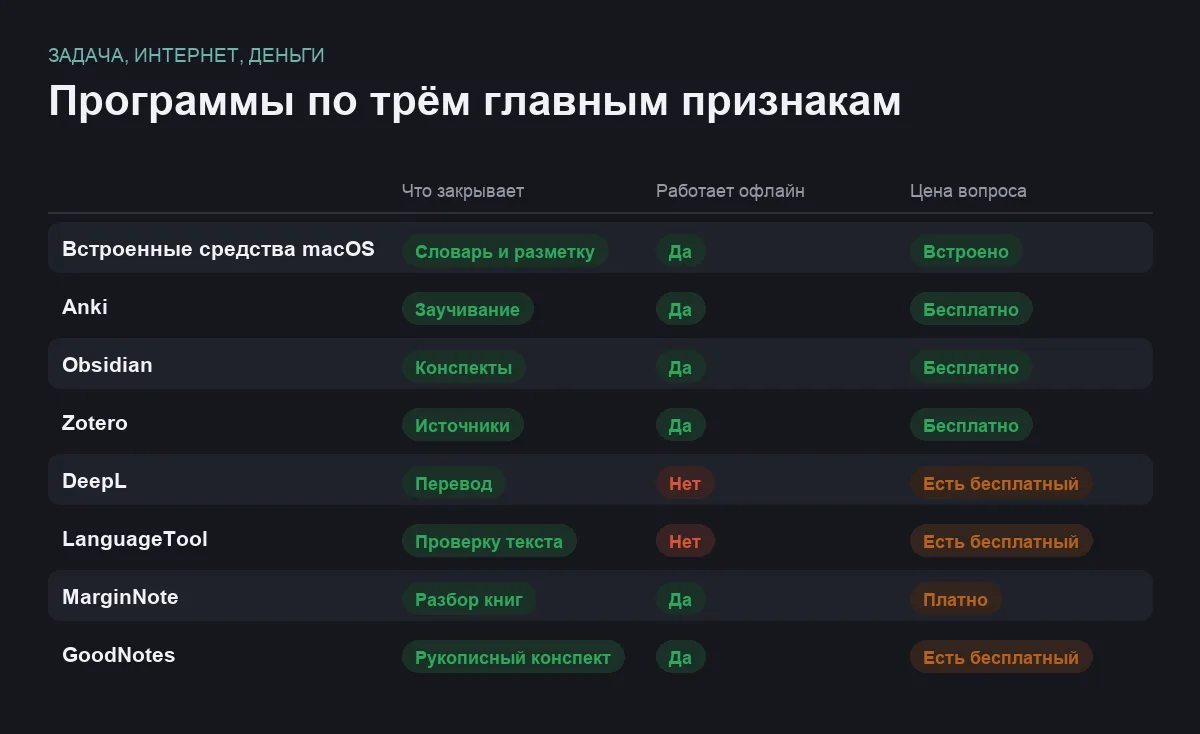 Сравнение учебных программ для Mac по задаче, работе офлайн и стоимости