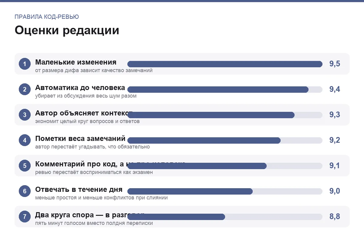 Диаграмма оценок семи правил код-ревью