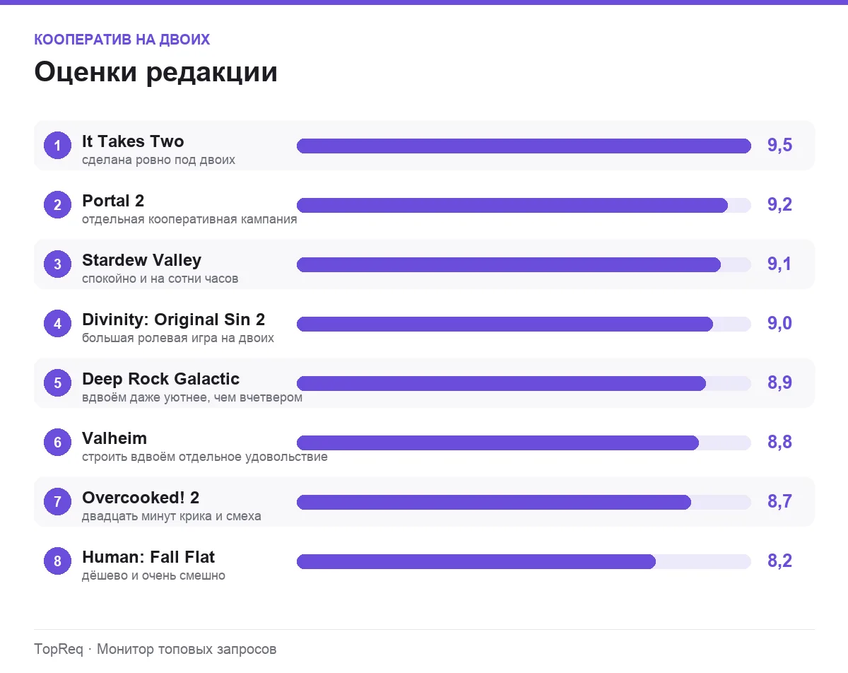 Диаграмма оценок кооперативных игр для двоих