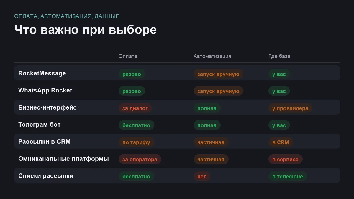 Инфографика: модель оплаты, автоматизация отправки и где хранятся данные