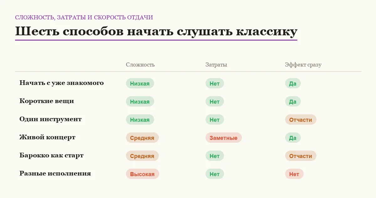Сравнение шести способов начать слушать классическую музыку по сложности, затратам и скорости результата