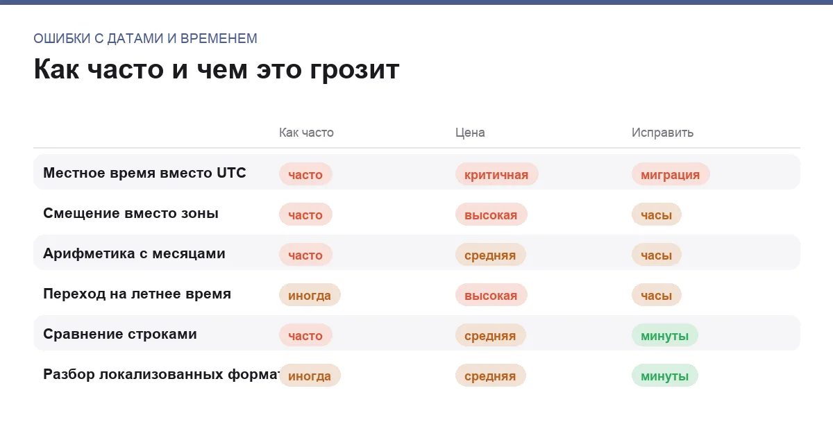 Инфографика: частота ошибки, её цена и сложность исправления