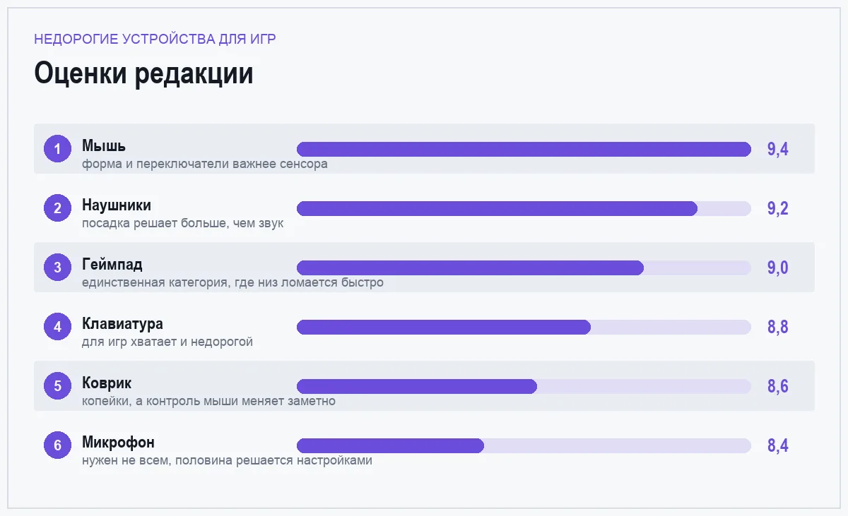 Диаграмма оценок недорогой игровой периферии