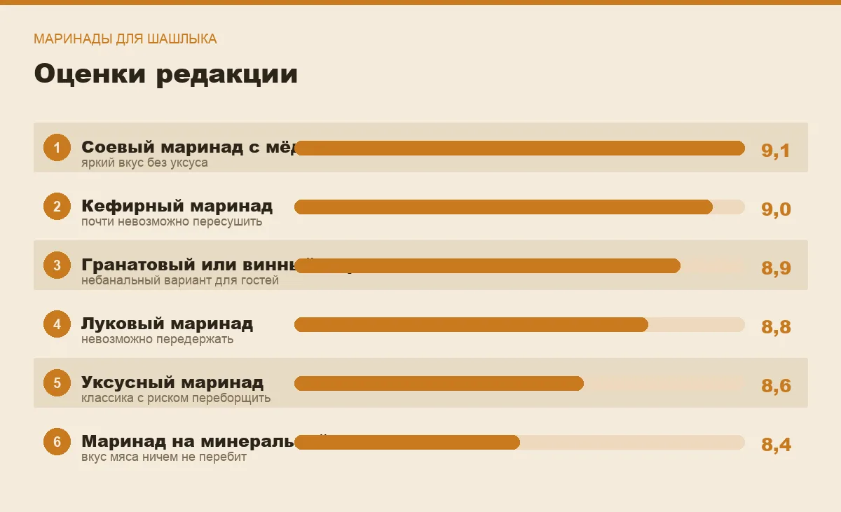 Диаграмма оценок маринадов для шашлыка