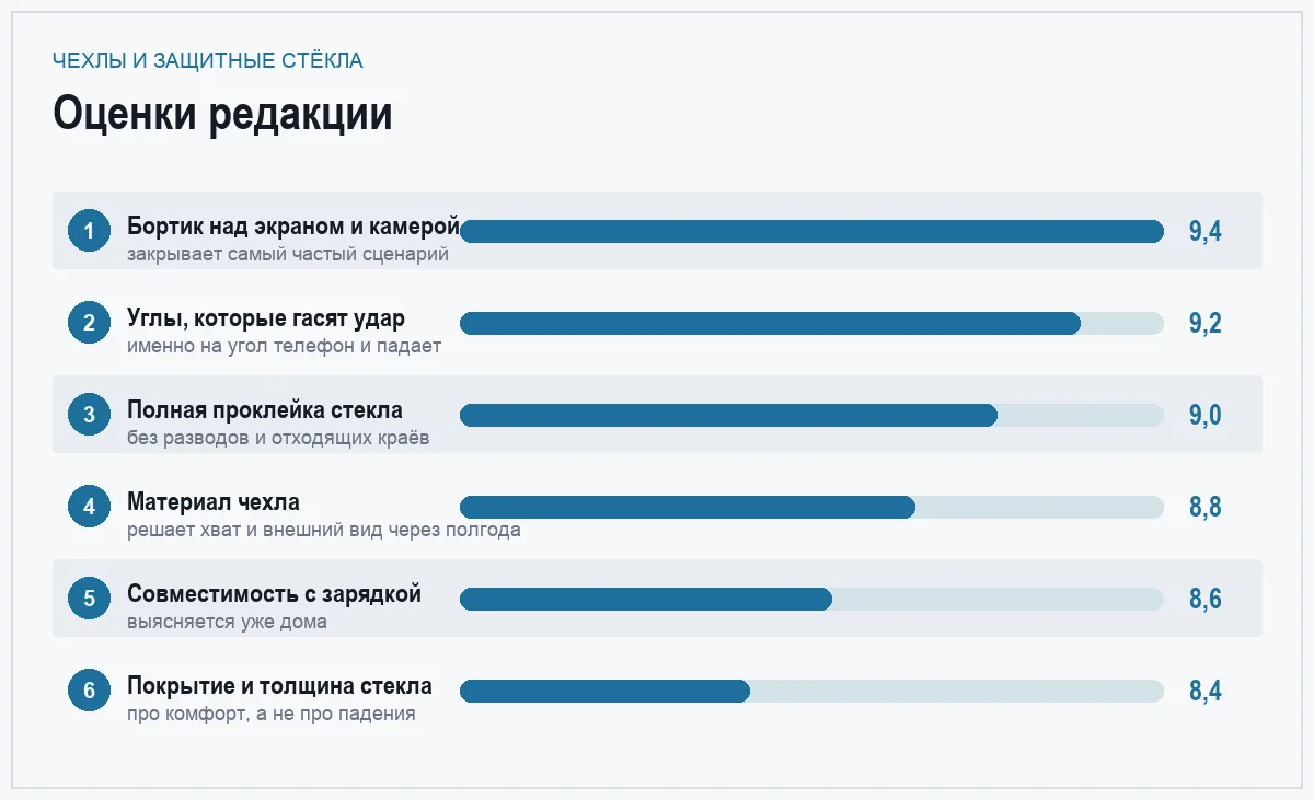 Диаграмма важности шести признаков при выборе чехла и стекла