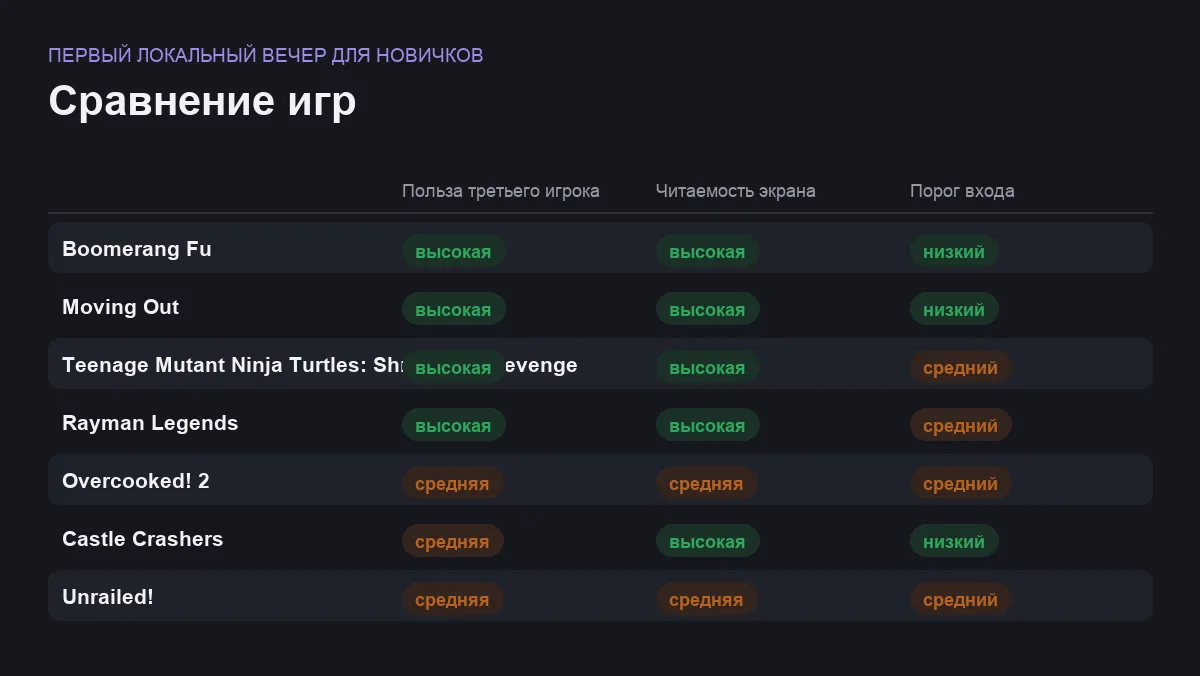 Матрица сравнения игр: первый локальный вечер для новичков
