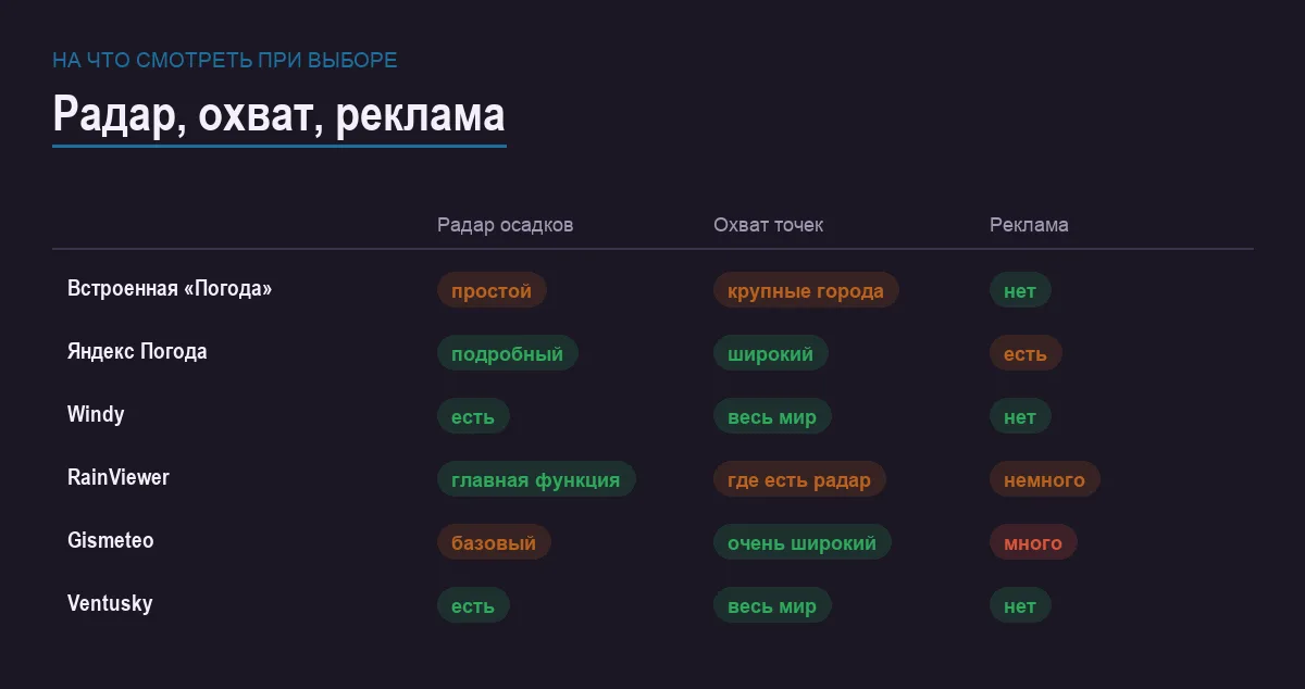 Инфографика: радар осадков, охват населённых пунктов и реклама у шести погодных приложений