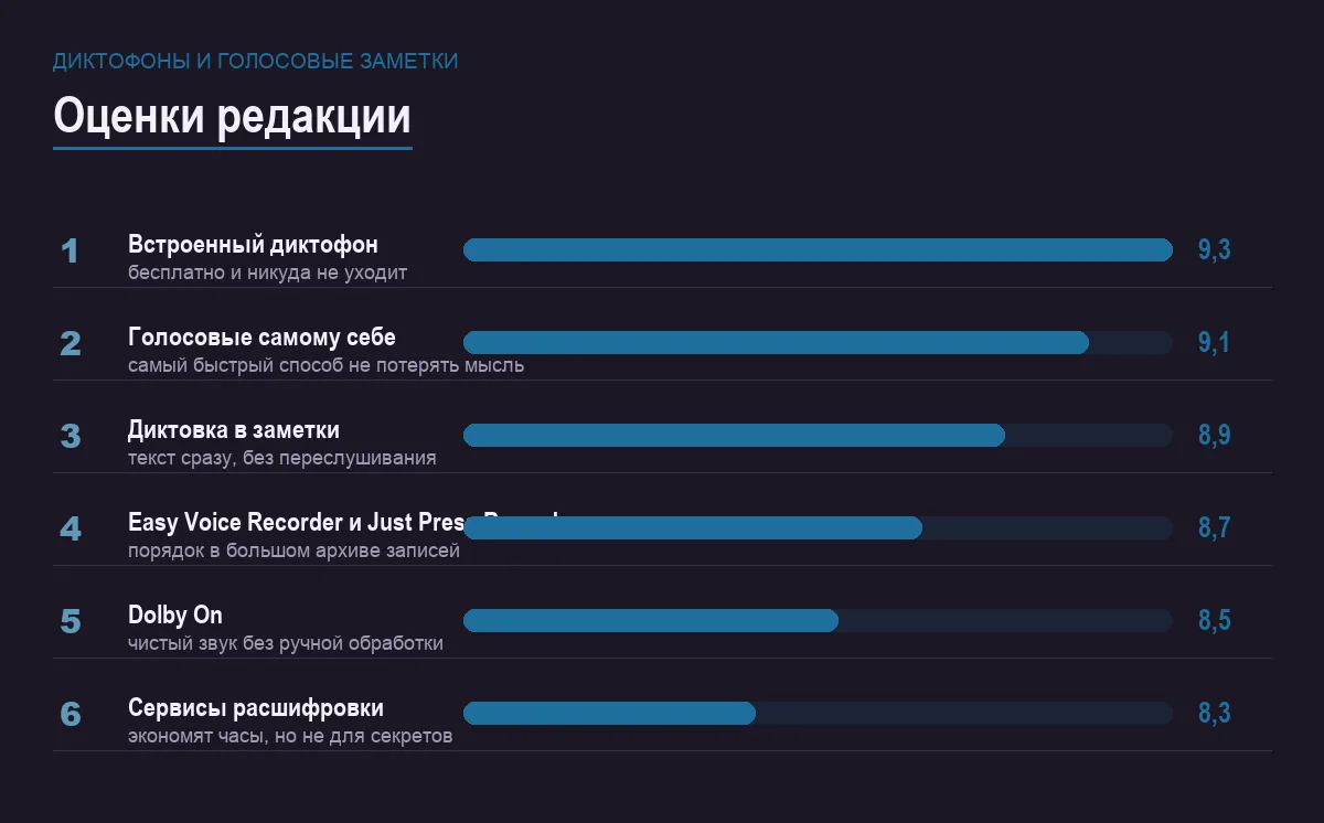 Диаграмма оценок приложений для записи голоса
