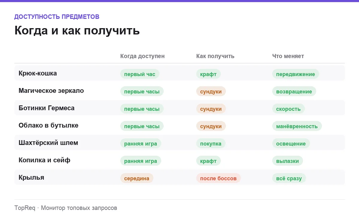 Инфографика: этап игры и способ получения семи предметов Terraria