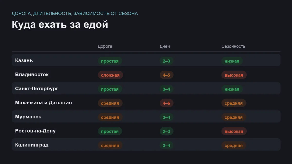 Инфографика: сложность дороги, длительность поездки и сезонность по семи гастрономическим городам России