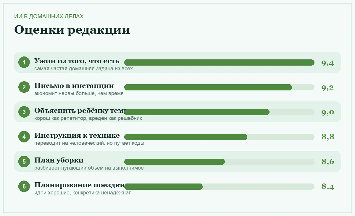 Диаграмма пользы шести бытовых применений нейросети