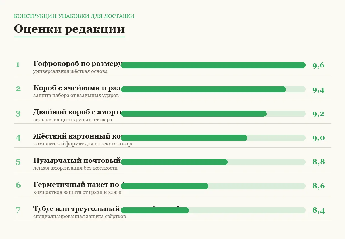 Диаграмма оценок семи типов упаковки для защиты товара