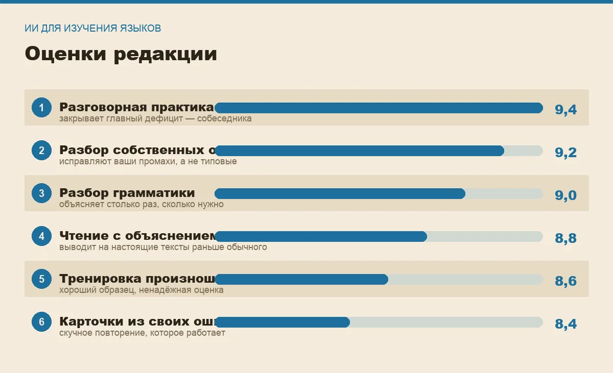 Диаграмма оценок шести способов учить язык с помощью ИИ