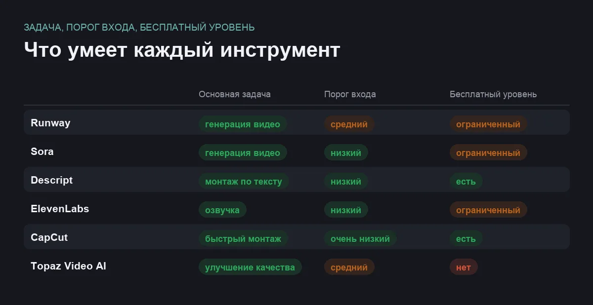 Инфографика: основная задача инструмента, порог входа и наличие бесплатного уровня