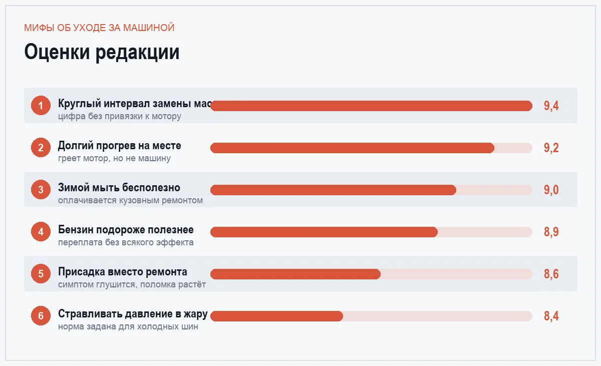 Диаграмма вредности автомобильных мифов