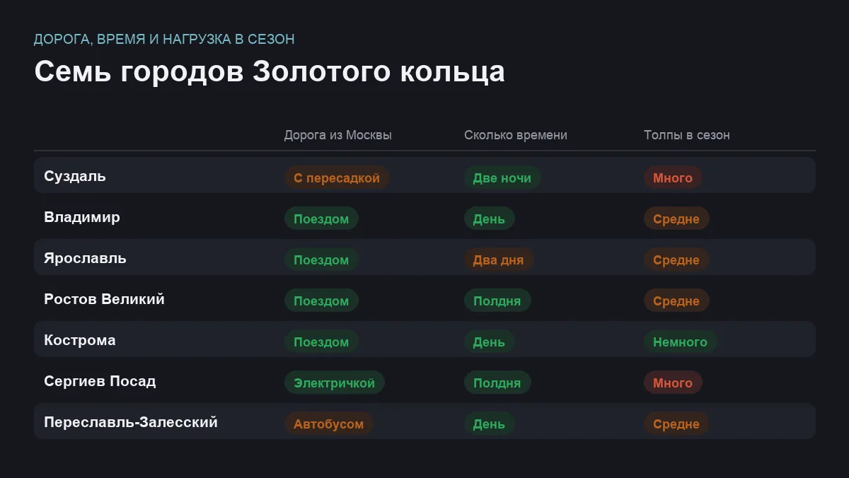 Сравнение семи городов Золотого кольца по способу добраться, необходимому времени и количеству туристов