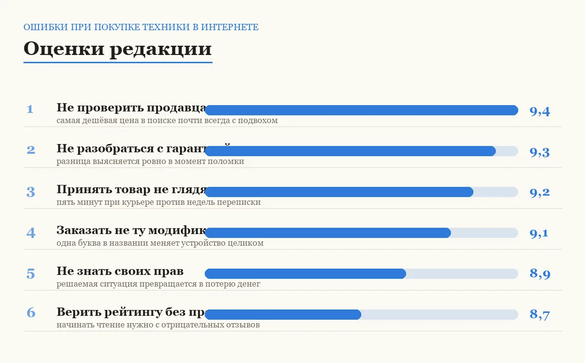 Диаграмма оценок шести ошибок при заказе техники в интернете