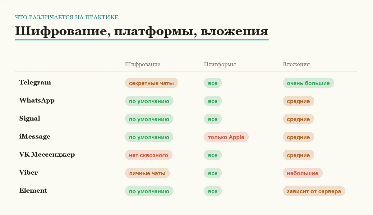 Инфографика: шифрование, поддерживаемые платформы и размер вложений