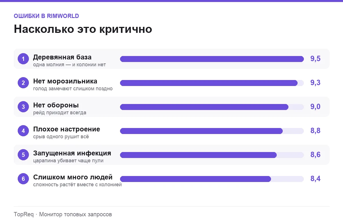 Диаграмма критичности ошибок в RimWorld