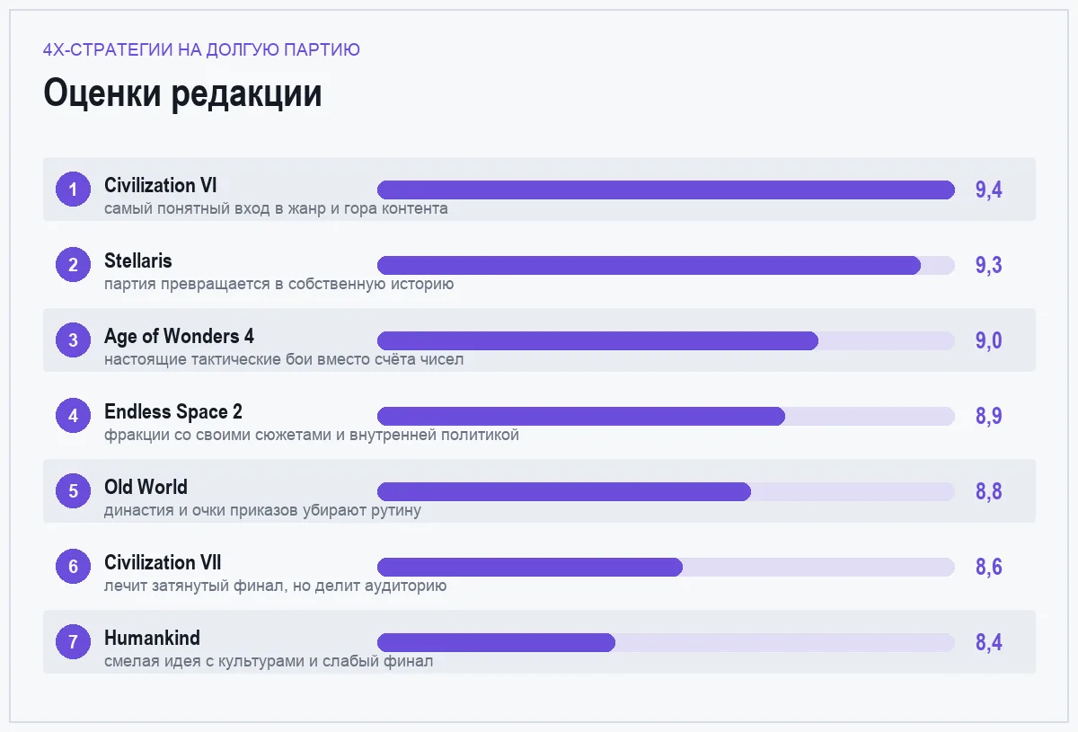 Диаграмма оценок семи 4X-стратегий