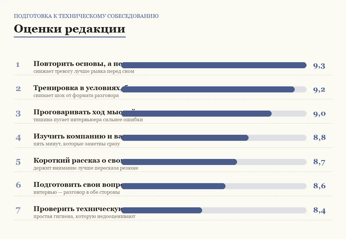 Диаграмма оценок семи советов перед техническим собеседованием