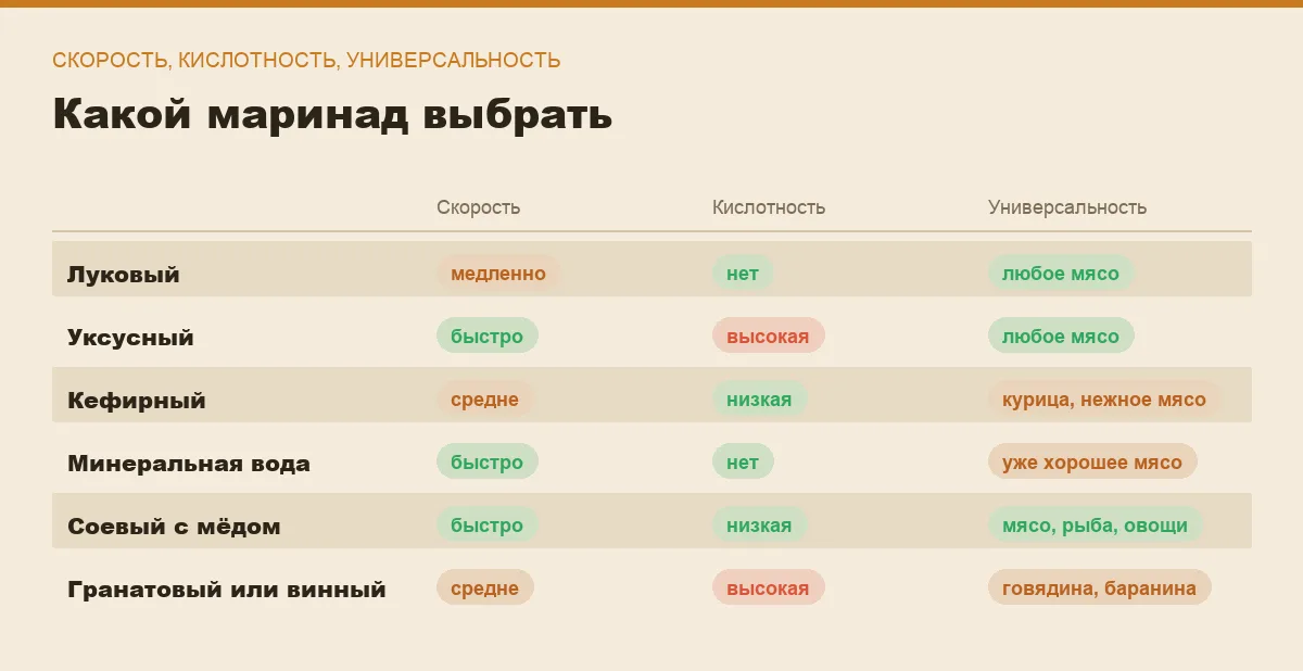 Инфографика: скорость маринования, кислотность и универсальность маринадов для шашлыка
